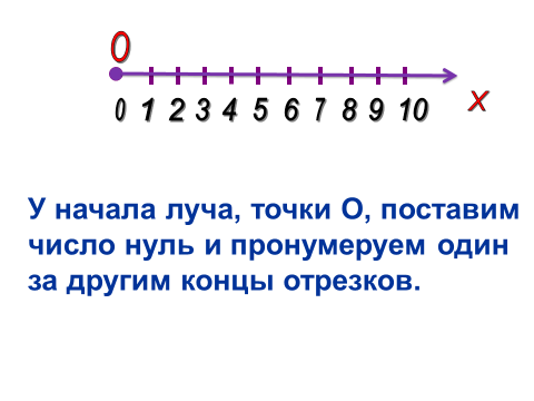 Изображение дробей на координатном луче 5 класс