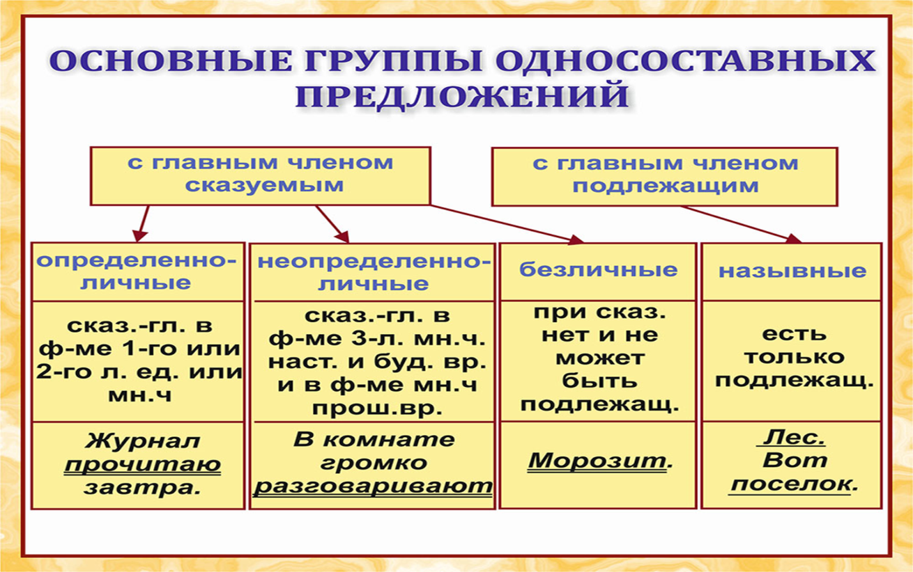 Типы односоставных предложений 8 класс. Типы односоставных предложений в русском языке 8 класс. Типы предложений в русском 8 класс. Схема по русскому языку 8 класс Односоставные предложения.