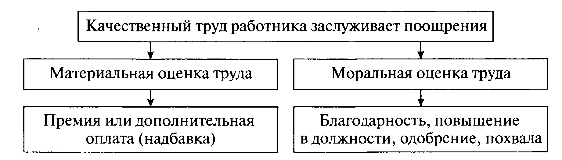 Схемы поощрения и взыскания