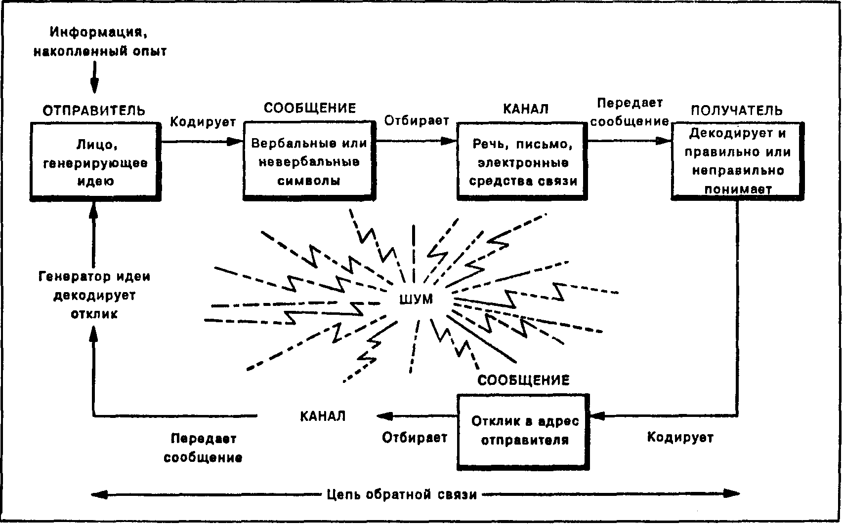 Схема процесса коммуникации