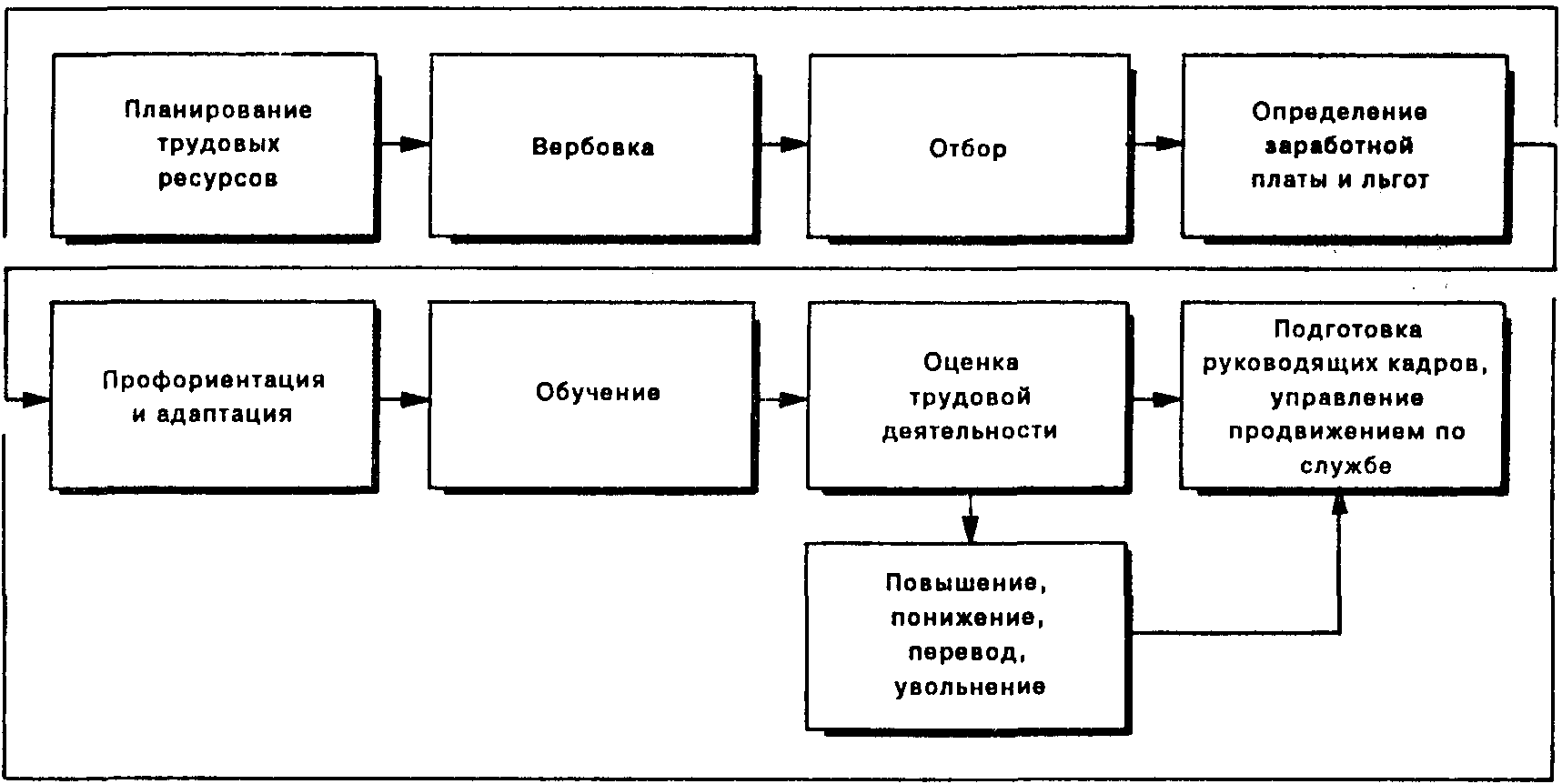 Разработка плана управления человеческими ресурсами