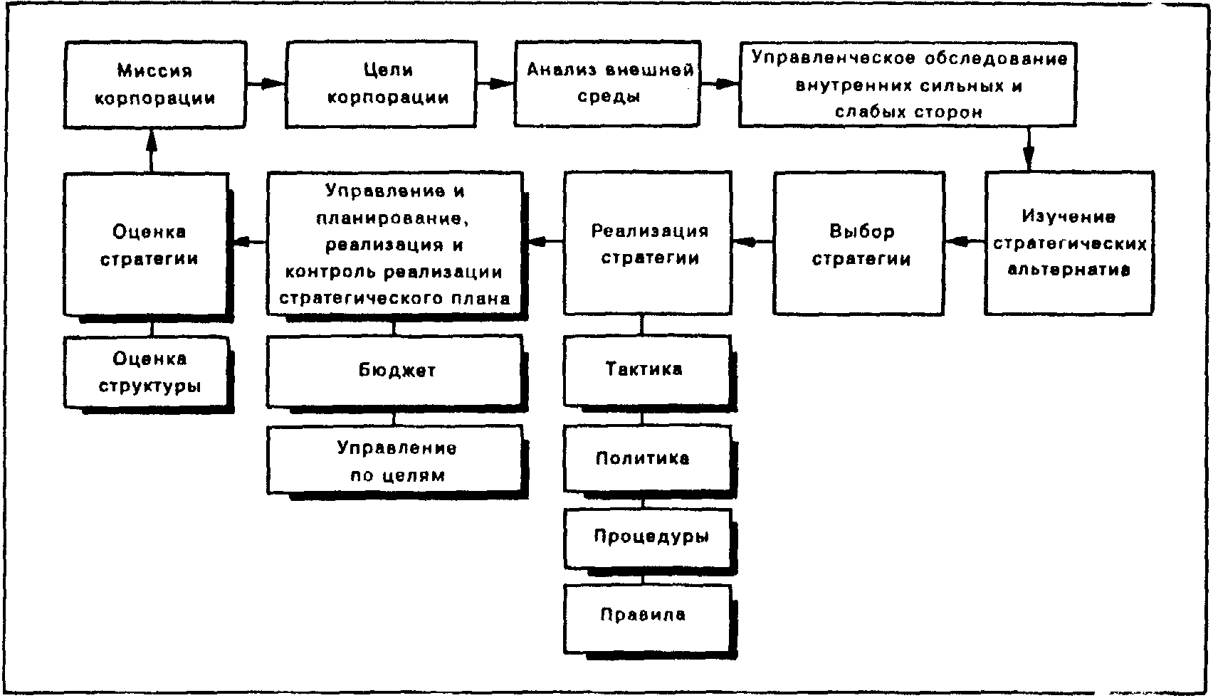 Процесс стратегического планирования. Схема процесса стратегического планирования. Схема процесса стратегического планирования организации. Этапы процесса стратегического планирования схема. Схема стратегического планирования на предприятии.