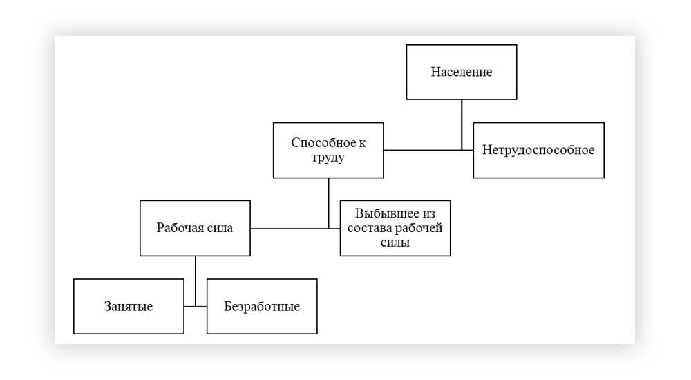 Условия признания лица безработным схема