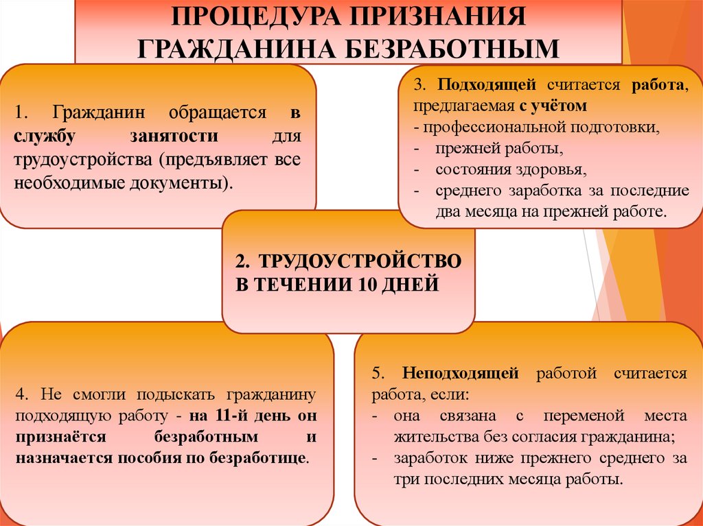 Порядок признания безработным схема