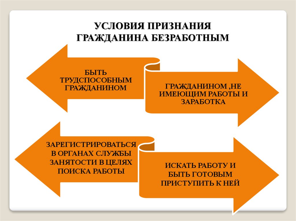 Порядок признания безработным схема