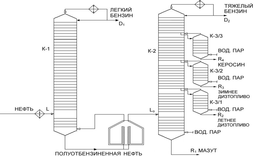 Ректификационная колонна схема нефти