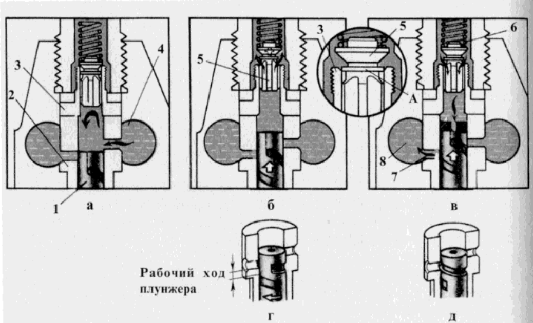 Работа плунжерных пар. Схема плунжерной пары КАМАЗ. Плунжерная пара ТНВД КАМАЗ чертеж. Плунжерный топливный насос чертеж. Ход плунжера.