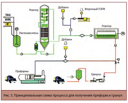 Схема переработки пластика