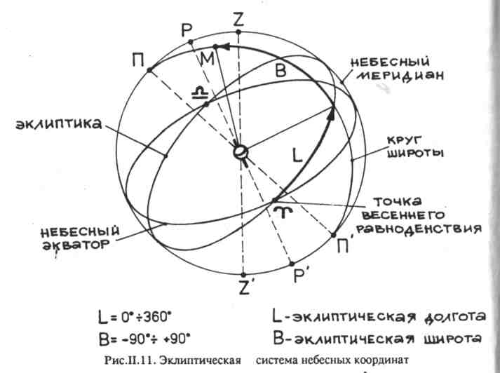 Склонение астрономия