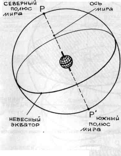 Небесная сфера отвесная линия. Восьмая астрономическая. Астрономический.