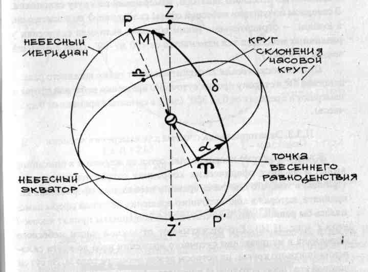 Угловое это где. Зенитное расстояние в астрономии. Истинный Горизонт. Круг высоты. Угловое расстояние.