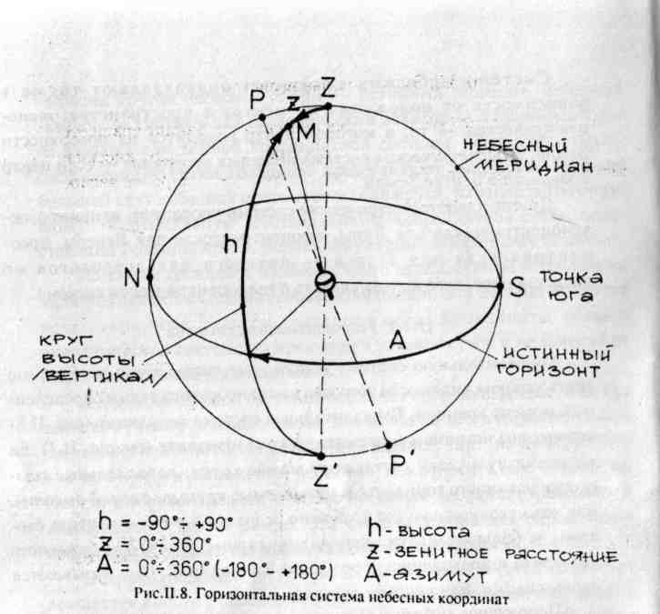 Звездные системы координат. Небесная сфера горизонтальная система координат. Координаты горизонтальной системы координат астрономия. Горизонтальная система координат схема. Схема горизонтальной системы координат астрономия.