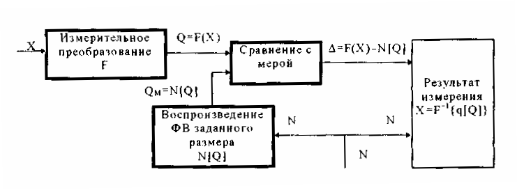 Компоненты процесса преобразований