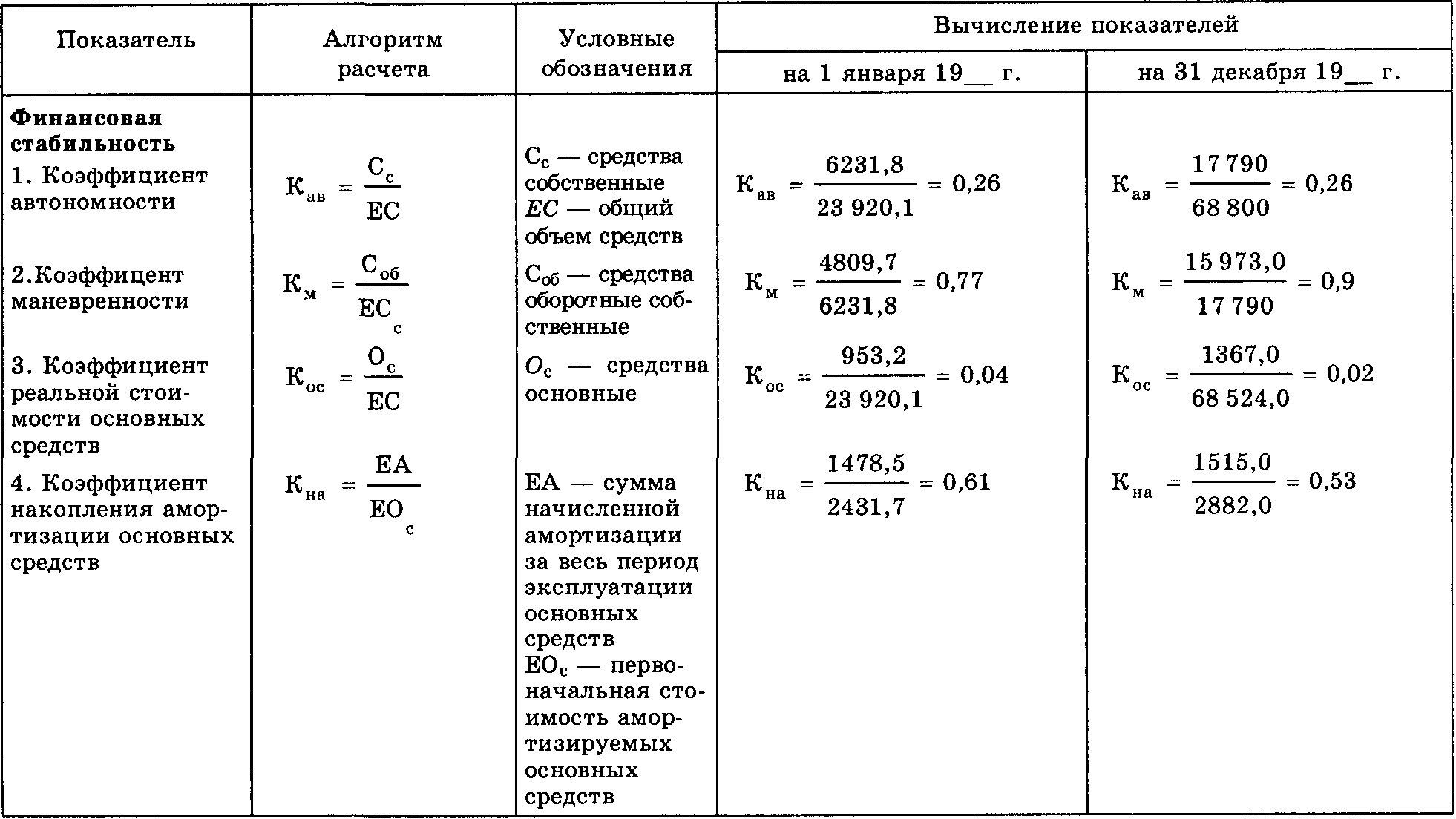 Показатель маркировка включает. Формулы коэффициентов финансового состояния по балансу. Формулы для расчета основных показателей финансового анализа. Показатели финансового состояния организации с формулами. Анализ финансового состояния организации формулы.