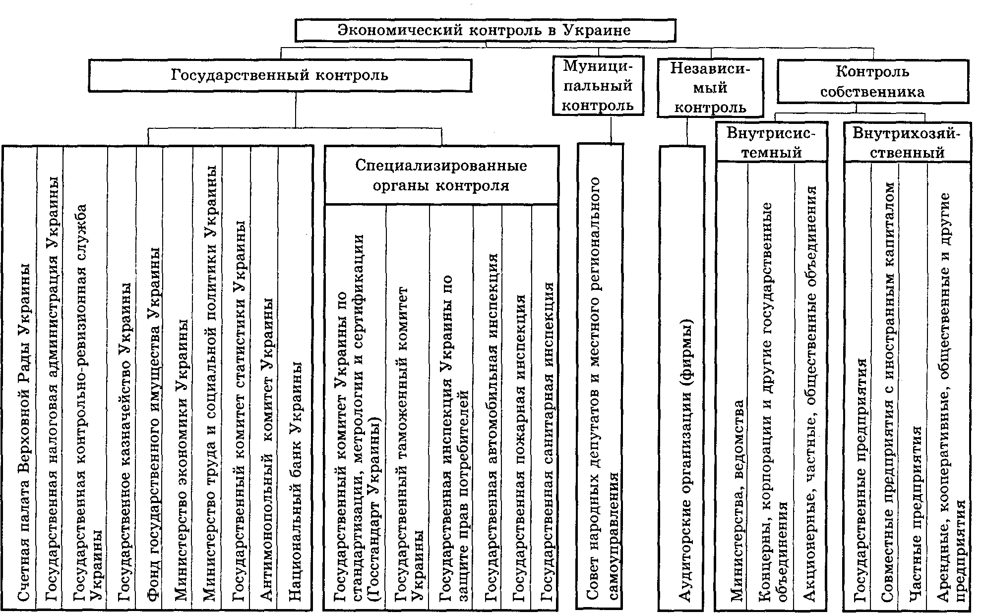 Контроль экономики. Классификация экономического контроля. Виды контроля в экономике. Классификация хозяйственного контроля. Основные организационные формы экономического контроля.