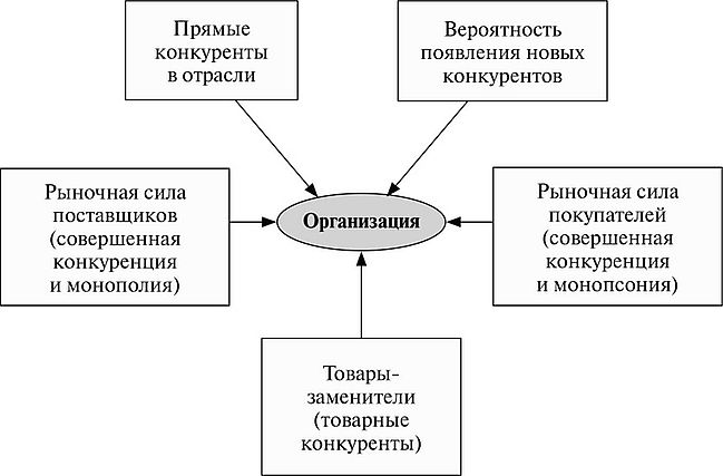 Прямые конкуренты