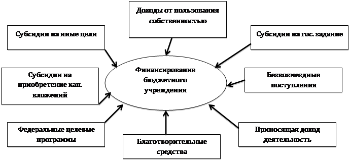 Схема финансирования образовательных учреждений. Схема финансирования бюджетных учреждений. Источники внебюджетного финансирования бюджетных учреждений.. Схема бюджетного финансирования образования.