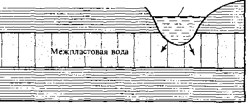 Рисунок как образуются грунтовые и межпластовые воды