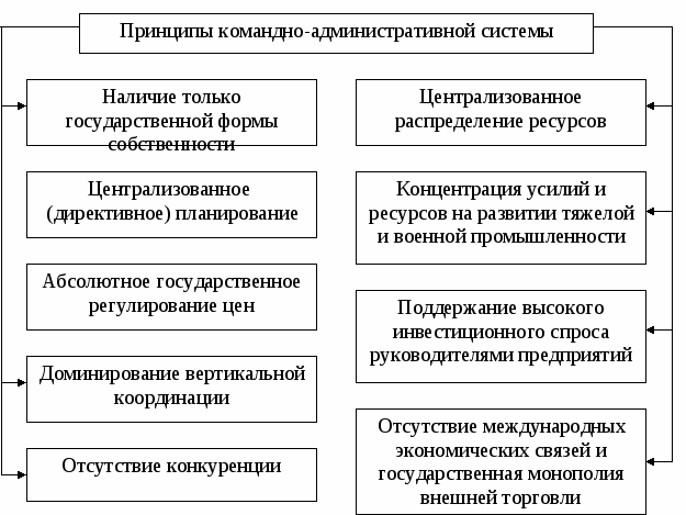 Признаки командной экономики схема