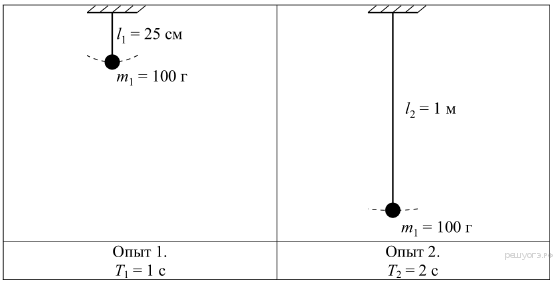 Какие утверждения соответствуют результатам проведенных экспериментальных наблюдений. Штрих техника маятник схема. График физического маятник на миллиметровой. Антенна физика 9 опыт. При увеличении длины маятника в 4 раза период его колебаний.