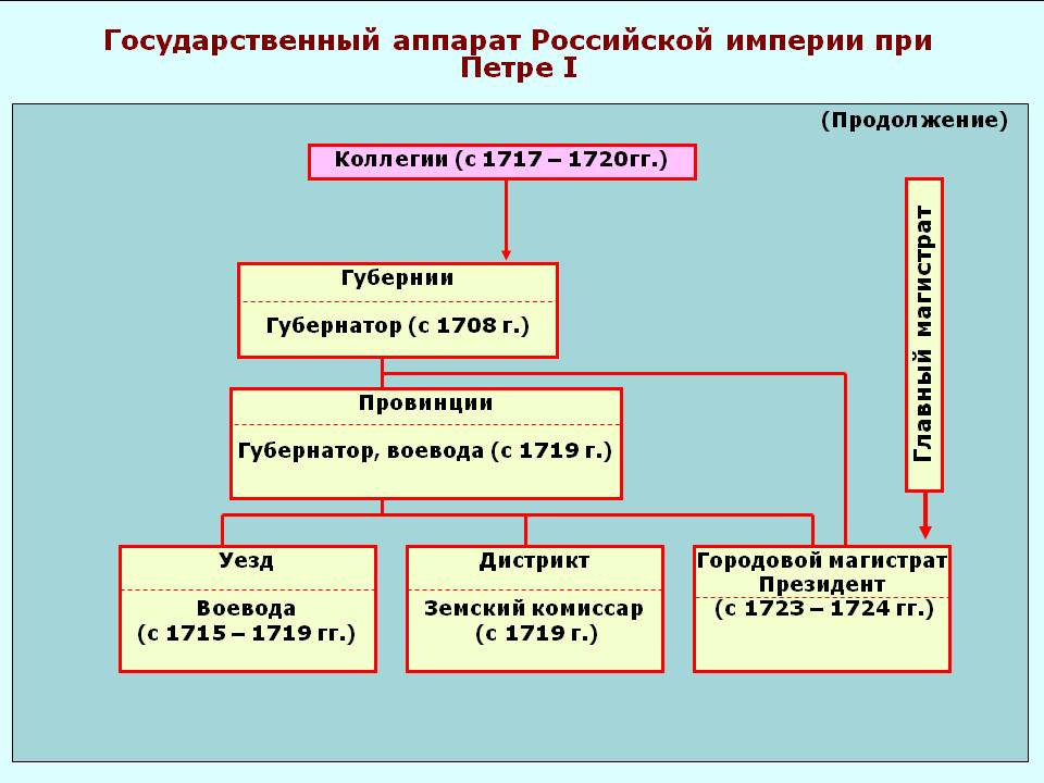 Какие реформы в сфере государственного управления провел петр 1 составьте схему управления