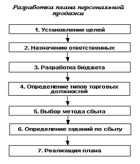 Расставьте в нужном порядке элементы плана рекламы