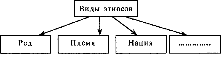 Запишите пропущенное слово в схеме виды этносов