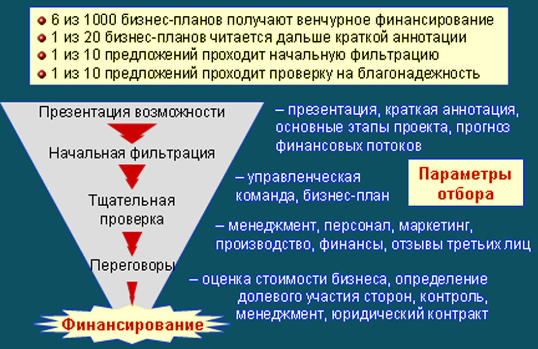 Венчурное финансирование инновационной деятельности. Особенности венчурного предпринимательства. Венчурная инновационная деятельность. Стадии венчурного инвестирования. Проблемы венчурного финансирования в России.