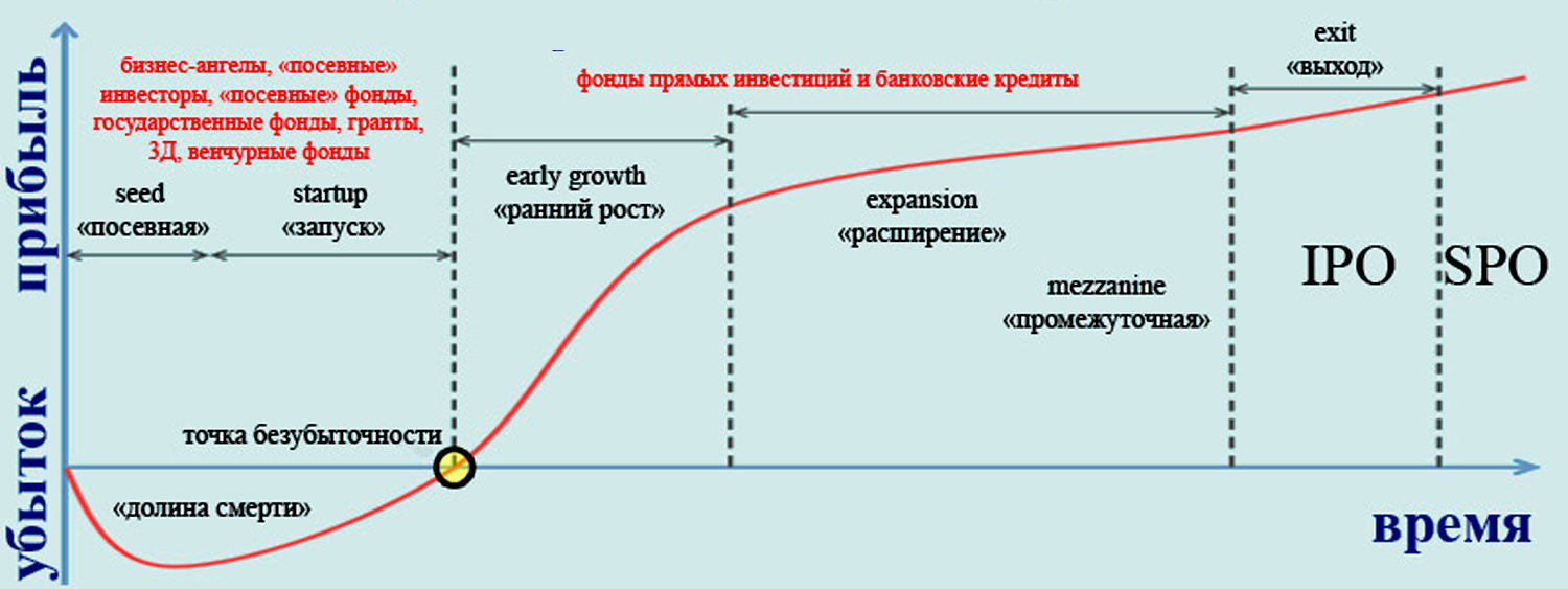 Стадии венчурного проекта