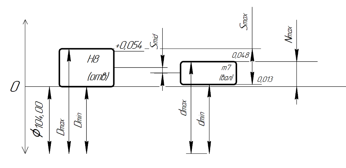 Поле допуска графическое изображение. Диапазон посадки. Как рассчитать допуски и посадки. Как рассчитать переходную посадку. Диапазон допуск посадки.