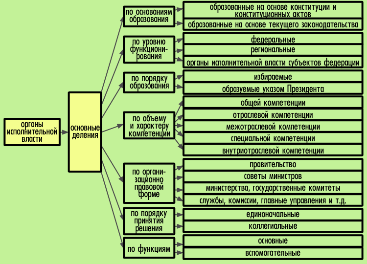 Иерархия силовых структур в россии схема