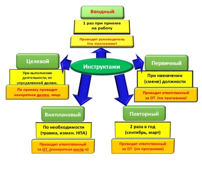 Схема проведения инструктажей