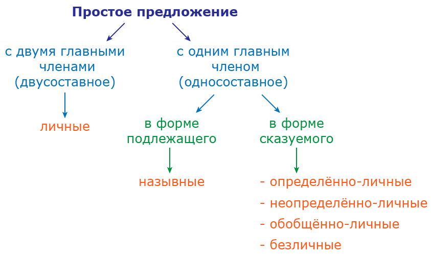 Как человеку прожить жизнь тип предложения. Типы простых предложений в русском языке таблица. Основные виды простого предложения таблица. Виды простых предложений. Простое предложение типы простых предложений.