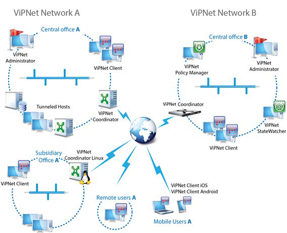 Vipnet prime. VIPNET Coordinator схема сети. Схема подключения VIPNET Coordinator hw1000. VIPNET Coordinator hw схема. Випнет 3 д для схемы локальная сеть.