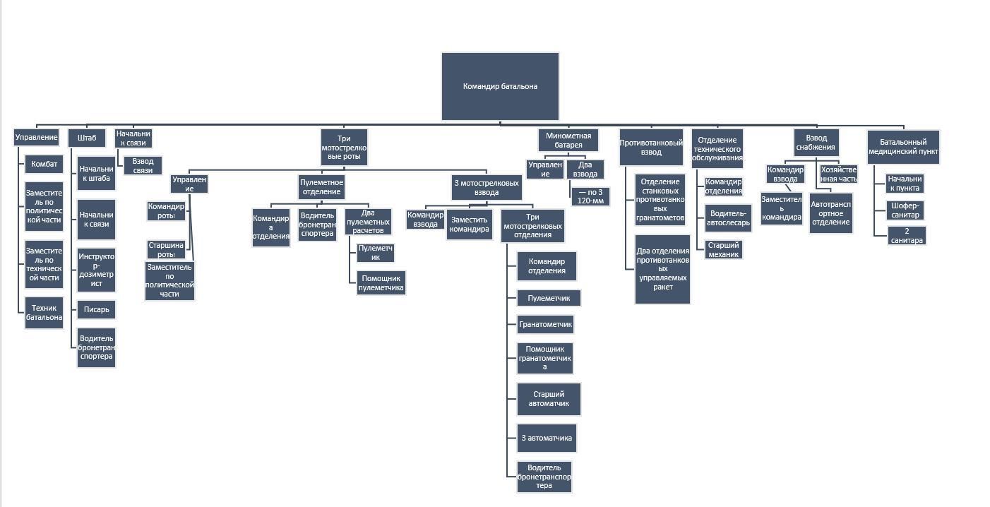 И взвод и департамент 13 букв. Структура организации батальона связи. Командир батальона структура. Структура МСБ.