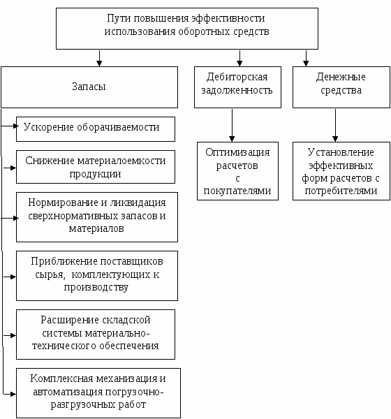Способы повышения эффективности использования оборотных средств. Пути улучшения оборотных средств. Методы улучшения использования оборотных средств. Способы повышения эффективности оборотных средств.