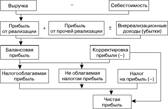 Схема формирования прибыли предприятия