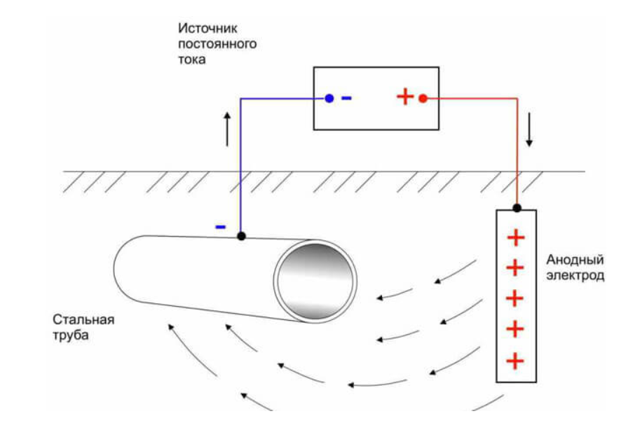 Схема катодной защиты трубопроводов