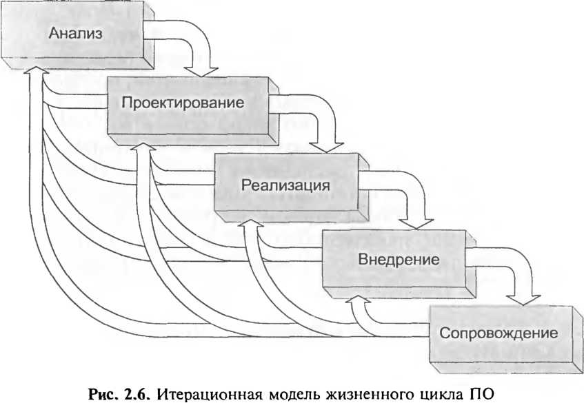 В итерационной модели жизненного цикла проекта трудозатраты по стадиям жизненного цикла