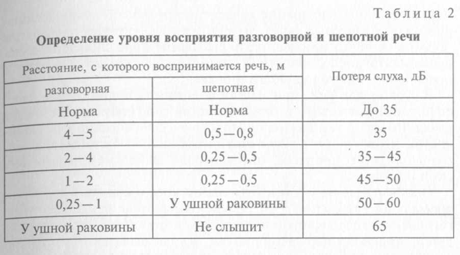 Шепотная и разговорная речь