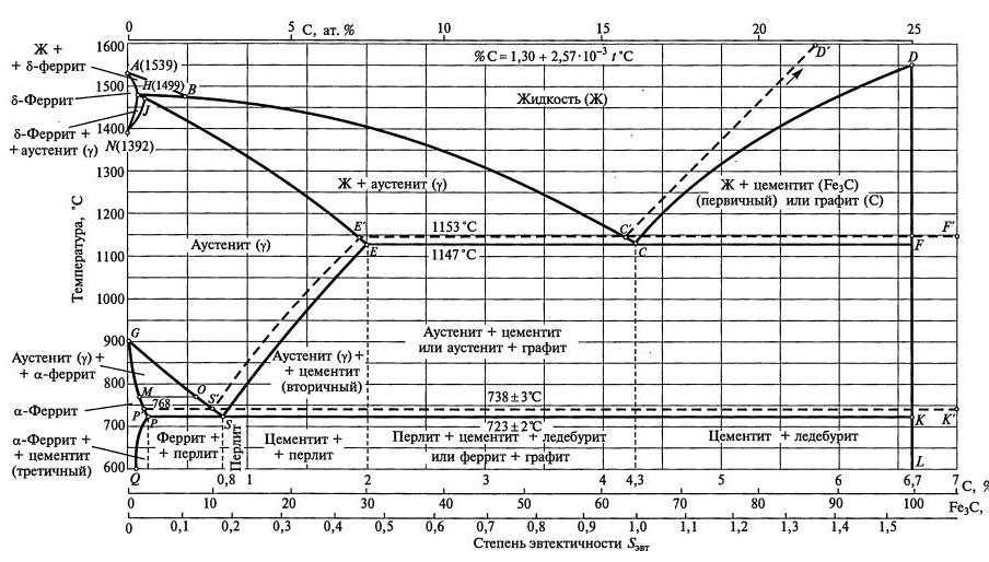 Что такое диаграмма железо цементит