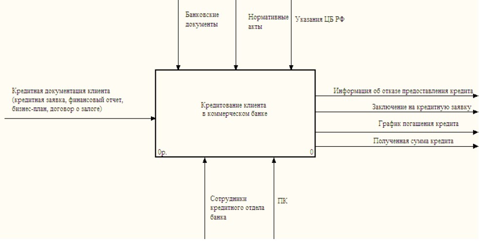 Контекстная диаграмма idef