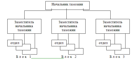 Схема таможенных органов рф в иерархичном порядке