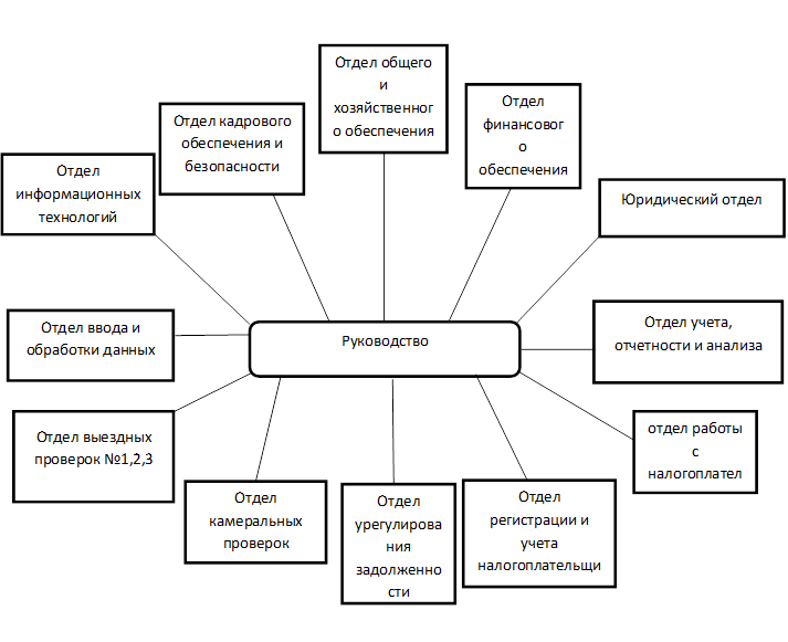 Структура налоговой инспекции схема