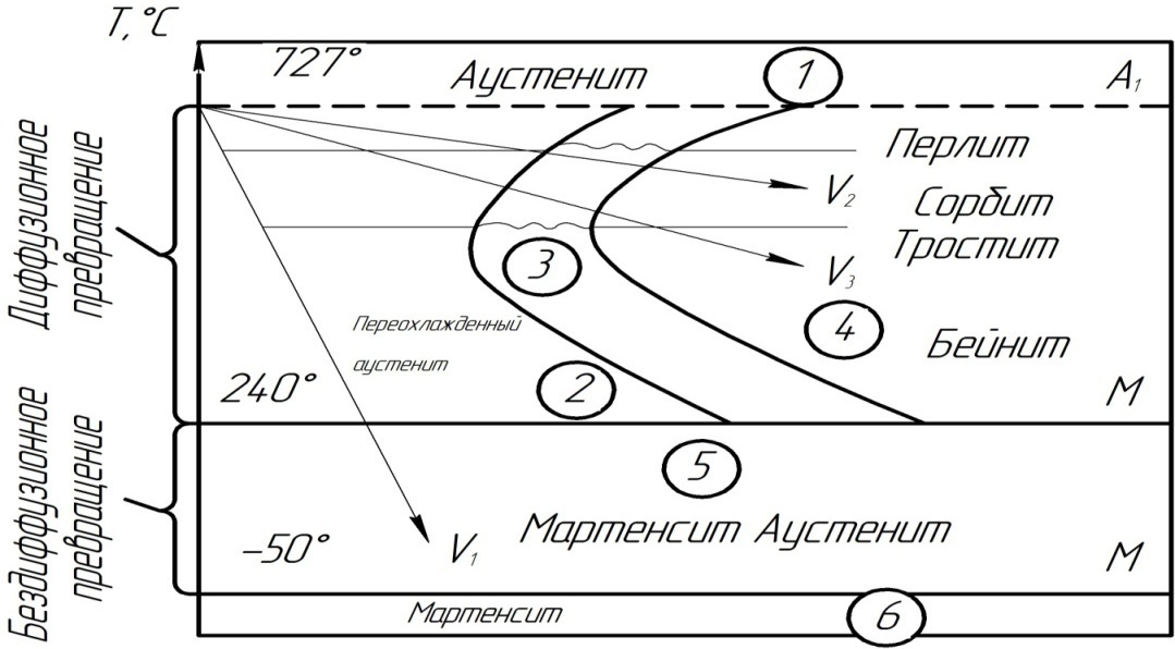 С образная диаграмма