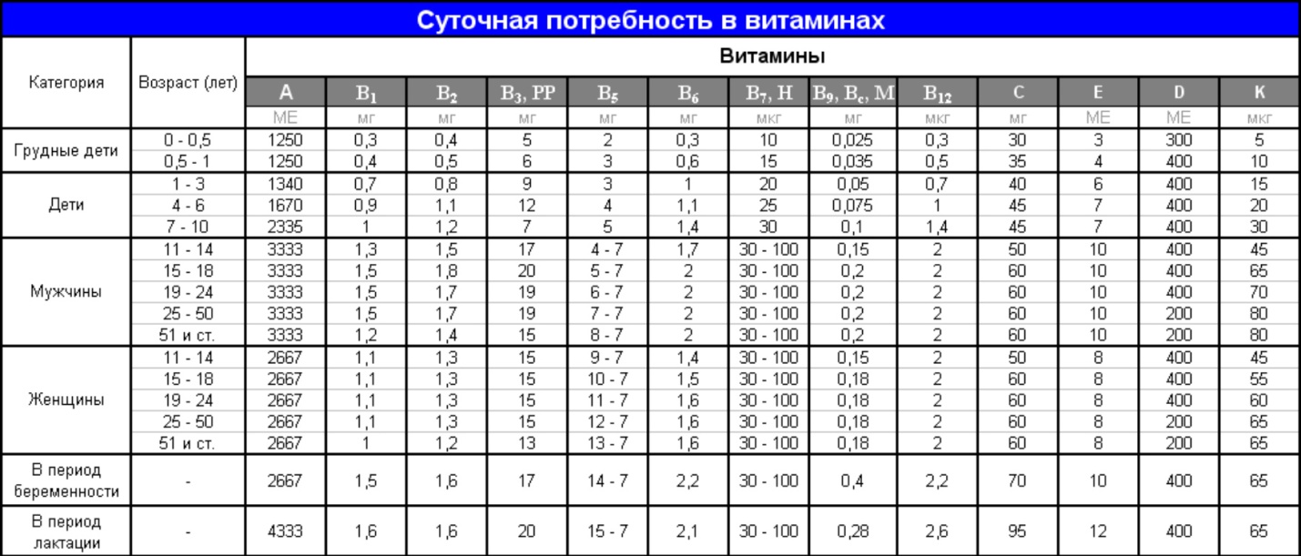 Суточная норма витамина в 3