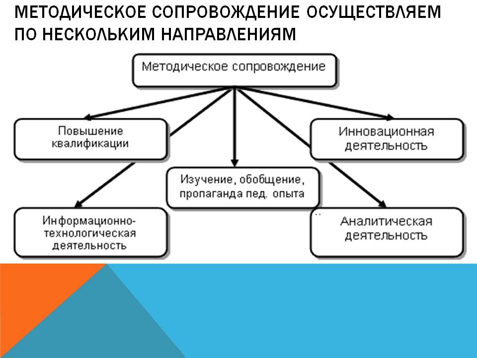 В нескольких направлениях. Методическое сопровождение. Научно-методическое сопровождение педагогического процесса. Методическое сопровождение образовательного процесса. Структура методического сопровождения.