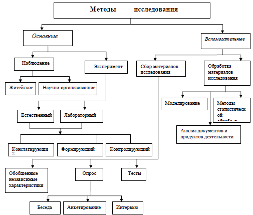 Схема методологии научного исследования включает в себя по а м новикову