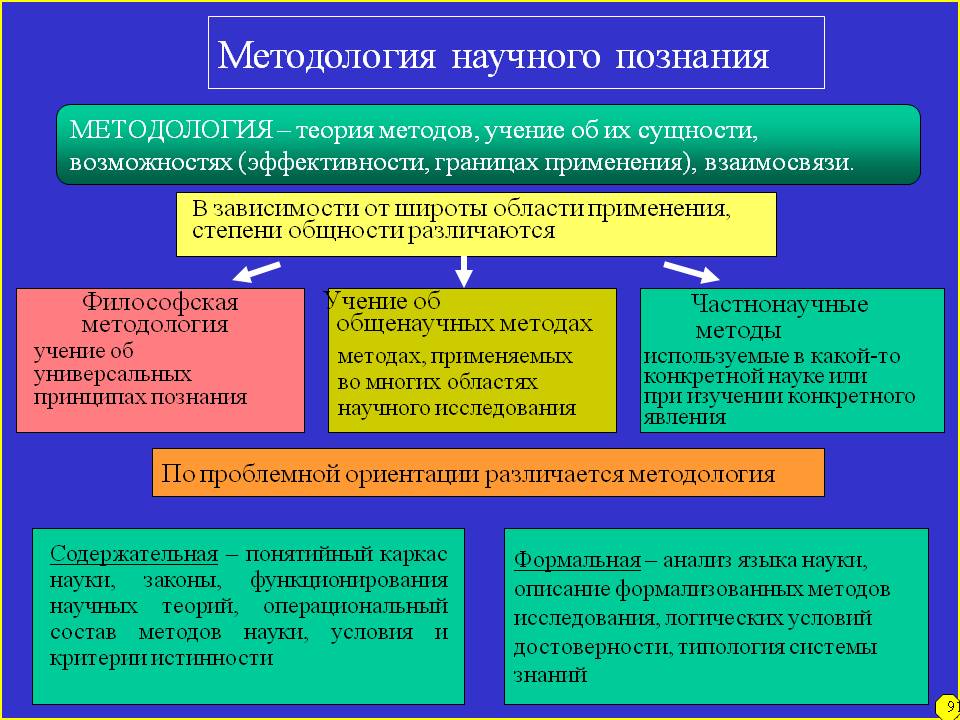 Методология исследования это логическая схема исследования