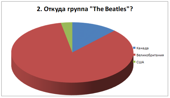 Влияние группы битлз на музыку 20 века проект по английскому языку